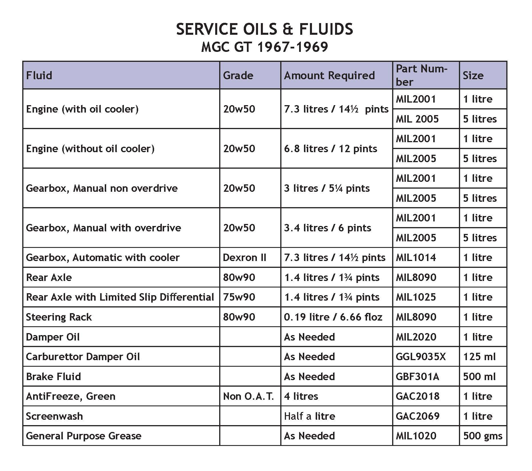 Oils & Fluids